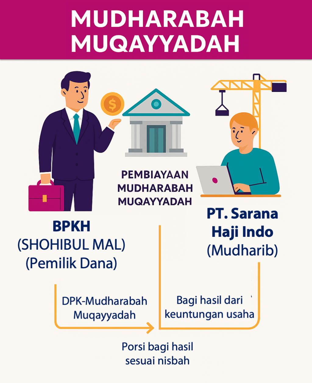 Solusi Optimalisasi Imbal Hasil DPK dengan Mudharabah Muqayyadah