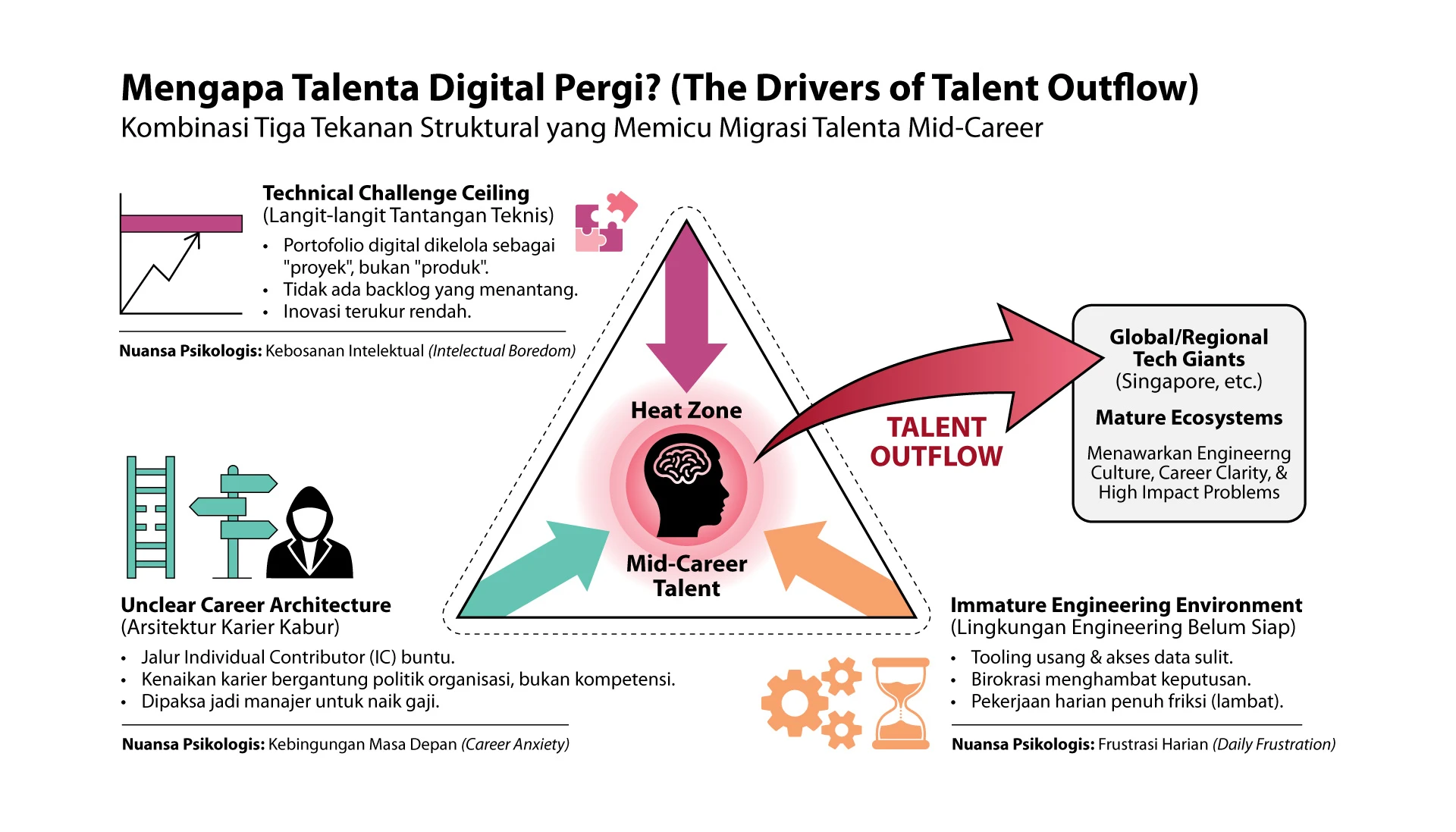 The Drivers of Talent Outflow